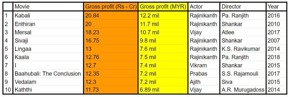 Box Office (unknown)